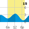 St Marks tide chart for Sunday, May 19, 2024