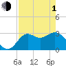 St Marks tide chart for Wednesday, May 1, 2024