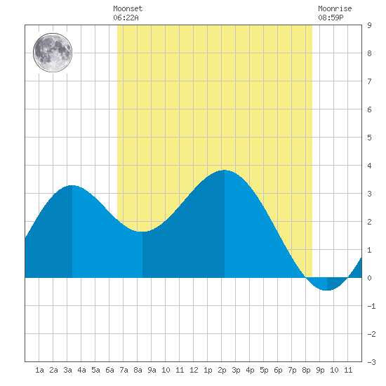 St Marks tide chart for Thursday, May 23, 2024