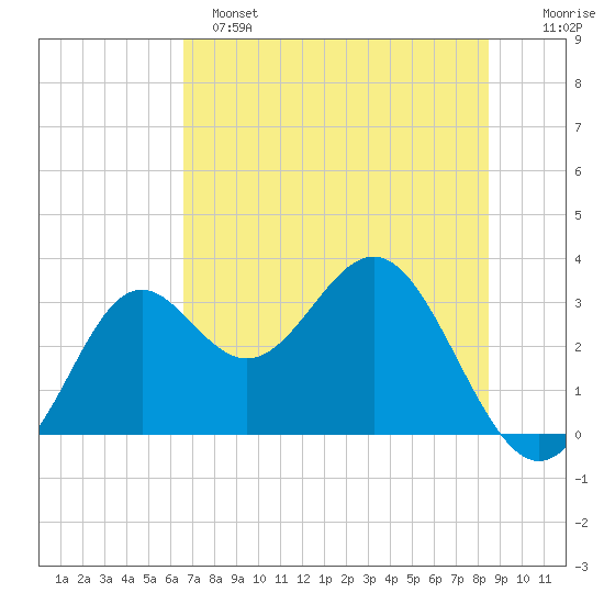 St Marks tide chart for Saturday, May 25, 2024