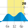 St Marks tide chart for Tuesday, May 28, 2024