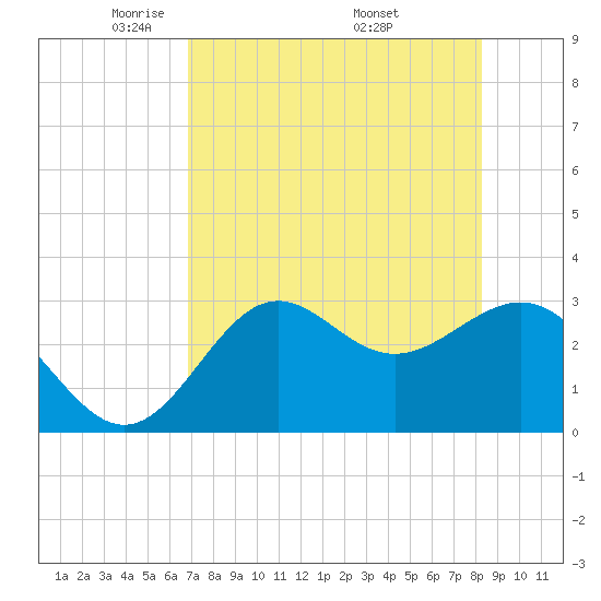 St Marks tide chart for Thursday, May 2, 2024