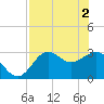 St Marks tide chart for Thursday, May 2, 2024