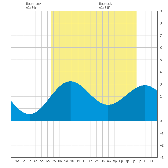St Marks tide chart for Friday, May 31, 2024