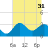 St Marks tide chart for Friday, May 31, 2024