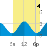 St Marks tide chart for Saturday, May 4, 2024