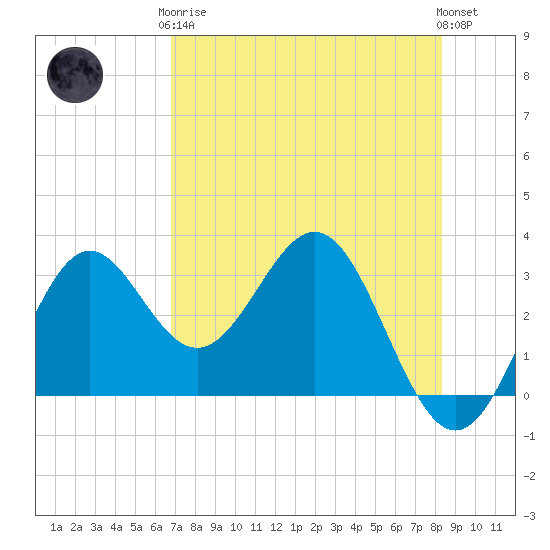 St Marks tide chart for Tuesday, May 7, 2024