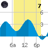 St Marks tide chart for Tuesday, May 7, 2024