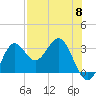 St Marks tide chart for Wednesday, May 8, 2024