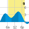 St Marks tide chart for Thursday, May 9, 2024
