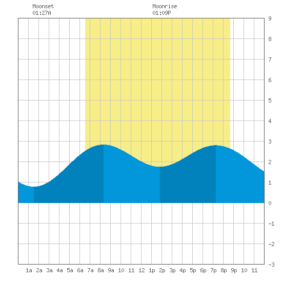 St Marks tide chart for Thursday, June 13, 2024
