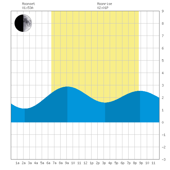 St Marks tide chart for Friday, June 14, 2024