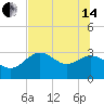 St Marks tide chart for Friday, June 14, 2024