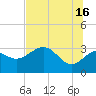 St Marks tide chart for Sunday, June 16, 2024