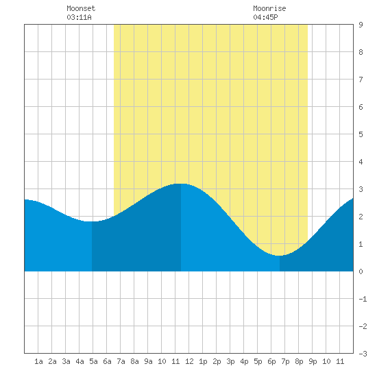St Marks tide chart for Monday, June 17, 2024