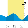 St Marks tide chart for Monday, June 17, 2024