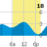 St Marks tide chart for Tuesday, June 18, 2024