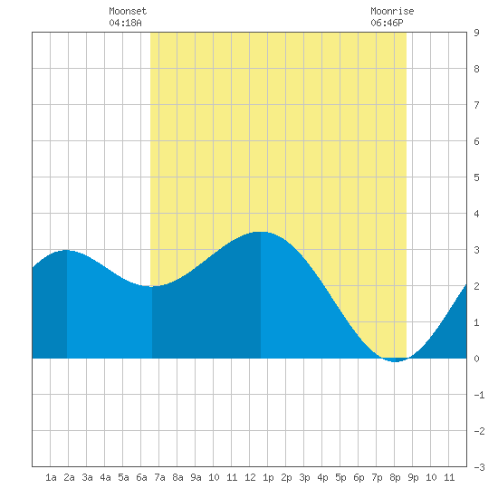 St Marks tide chart for Wednesday, June 19, 2024
