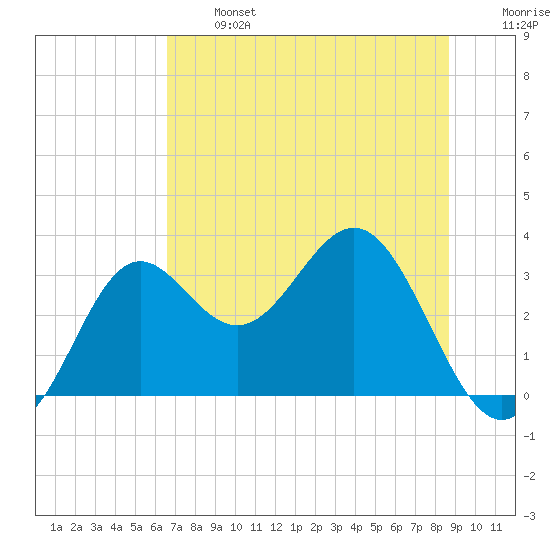 St Marks tide chart for Monday, June 24, 2024