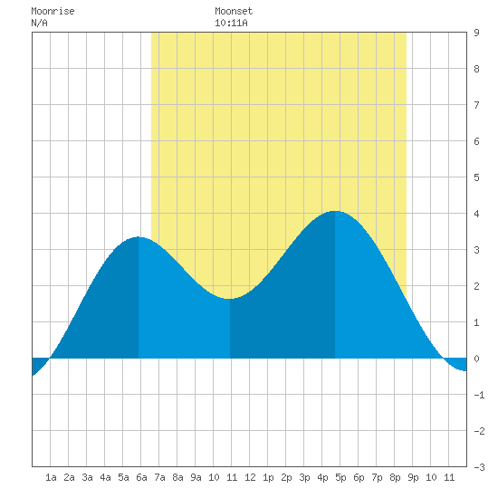 St Marks tide chart for Tuesday, June 25, 2024