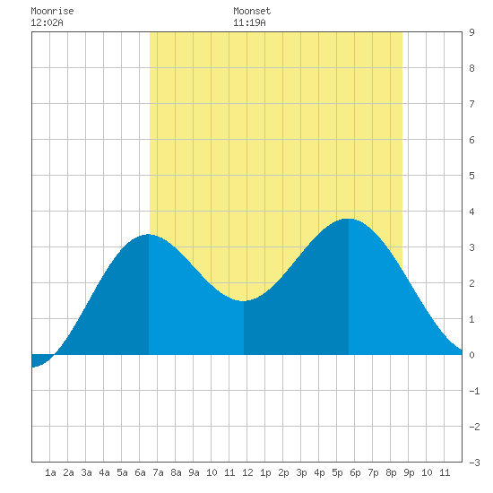 St Marks tide chart for Wednesday, June 26, 2024