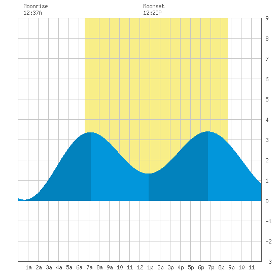 St Marks tide chart for Thursday, June 27, 2024
