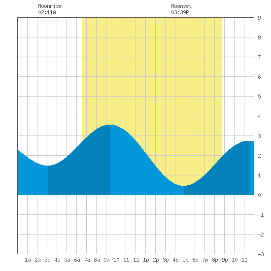 St Marks tide chart for Sunday, June 30, 2024