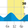 St Marks tide chart for Sunday, June 30, 2024