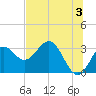 St Marks tide chart for Monday, June 3, 2024
