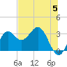 St Marks tide chart for Wednesday, June 5, 2024