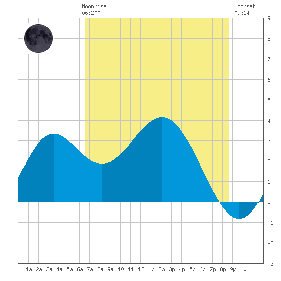 St Marks tide chart for Thursday, June 6, 2024