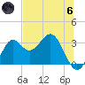 St Marks tide chart for Thursday, June 6, 2024