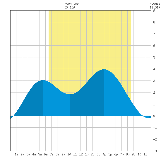 St Marks tide chart for Sunday, June 9, 2024
