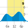St Marks tide chart for Sunday, June 9, 2024
