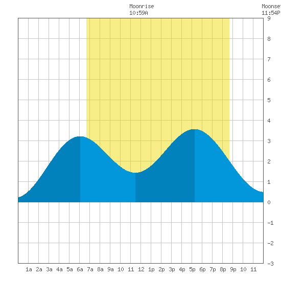St Marks tide chart for Wednesday, July 10, 2024