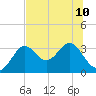 St Marks tide chart for Wednesday, July 10, 2024