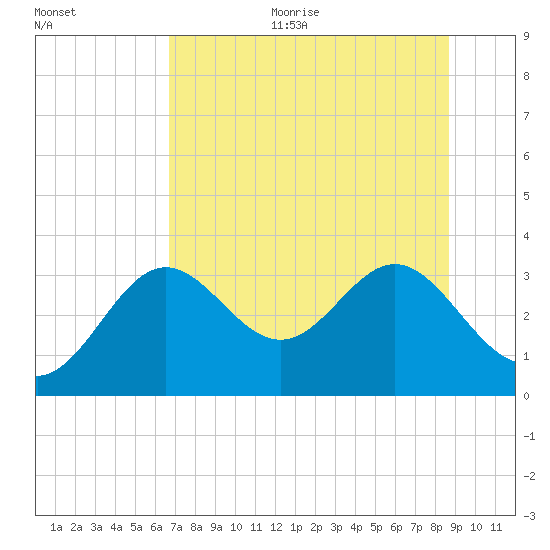 St Marks tide chart for Thursday, July 11, 2024