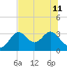 St Marks tide chart for Thursday, July 11, 2024