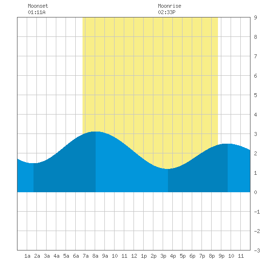 St Marks tide chart for Sunday, July 14, 2024