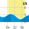 St Marks tide chart for Monday, July 15, 2024
