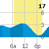 St Marks tide chart for Wednesday, July 17, 2024