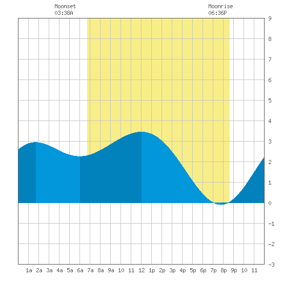 St Marks tide chart for Thursday, July 18, 2024