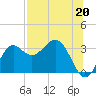 St Marks tide chart for Saturday, July 20, 2024