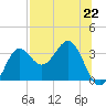 St Marks tide chart for Monday, July 22, 2024