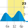 St Marks tide chart for Tuesday, July 23, 2024