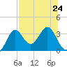 St Marks tide chart for Wednesday, July 24, 2024