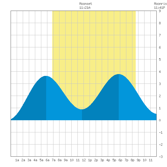 St Marks tide chart for Thursday, July 25, 2024
