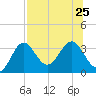St Marks tide chart for Thursday, July 25, 2024