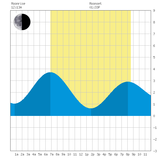 St Marks tide chart for Saturday, July 27, 2024