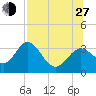 St Marks tide chart for Saturday, July 27, 2024